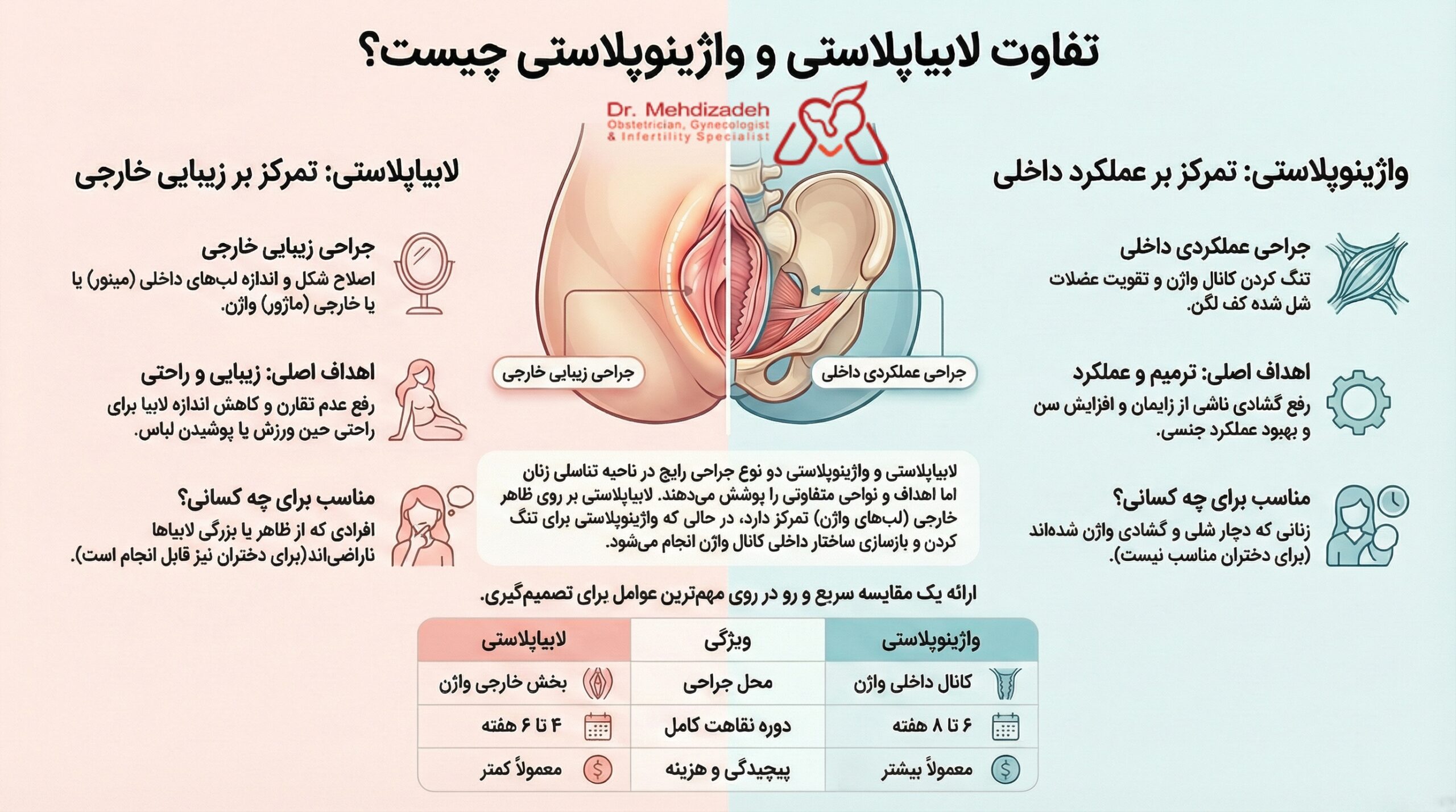 تفاوت لابیاپلاستی و واژینوپلاستی - دکتر شروین مهدی زاده طهرانی