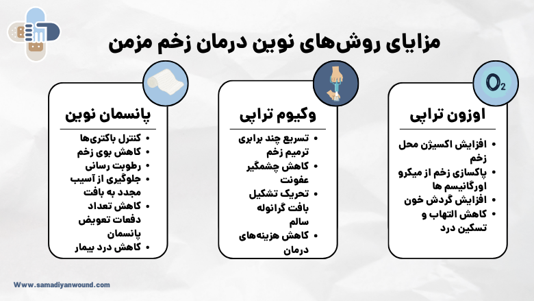 روش های جدید درمان زخم مزمن