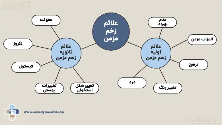 علائم زخم های مزمن
