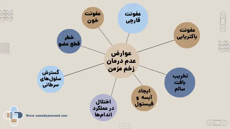 عوارض عدم درمان زخم مزمن